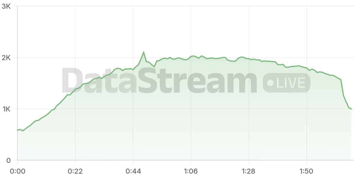 Grafico de conectados del stream