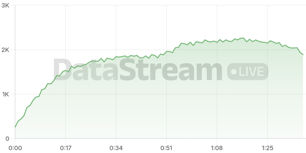 Grafico de conectados del stream