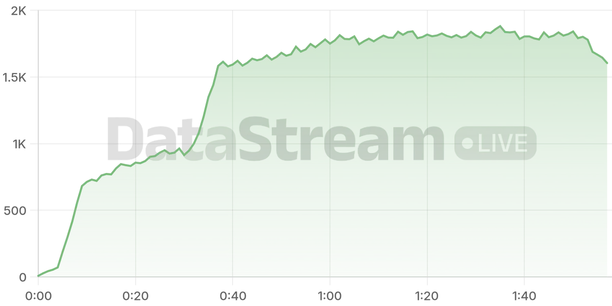 Grafico de conectados del stream