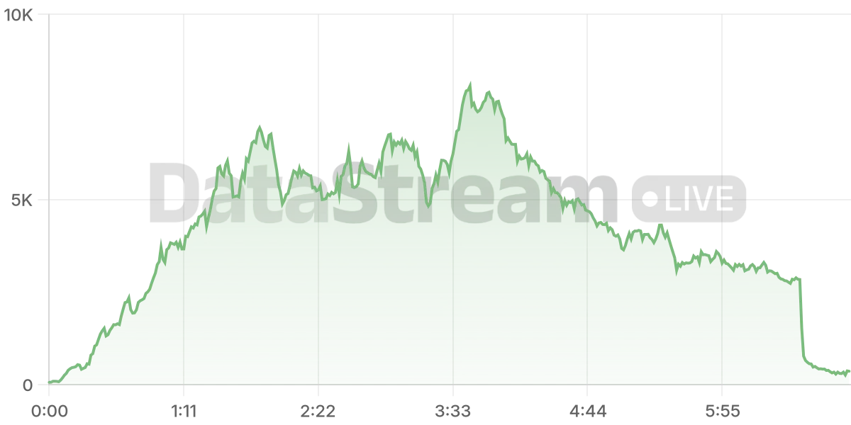Grafico de conectados del stream
