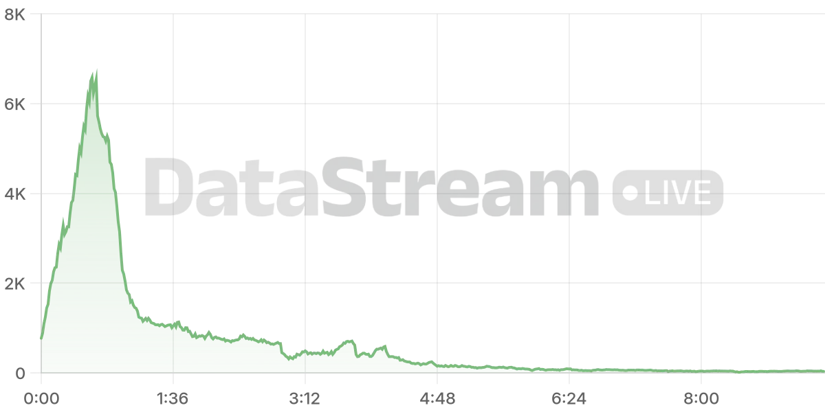 Grafico de conectados del stream