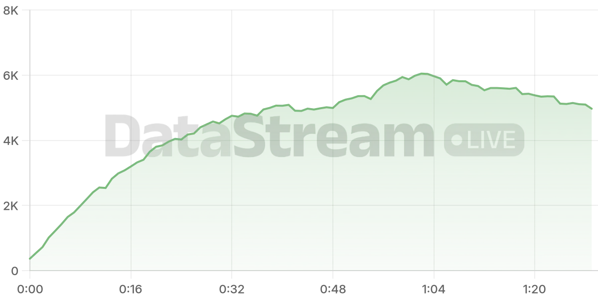 Grafico de conectados del stream