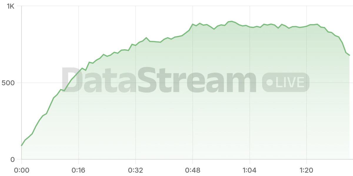 Grafico de conectados del stream