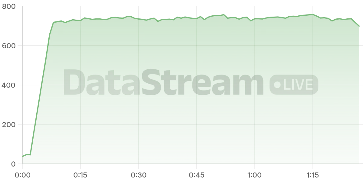 Grafico de conectados del stream
