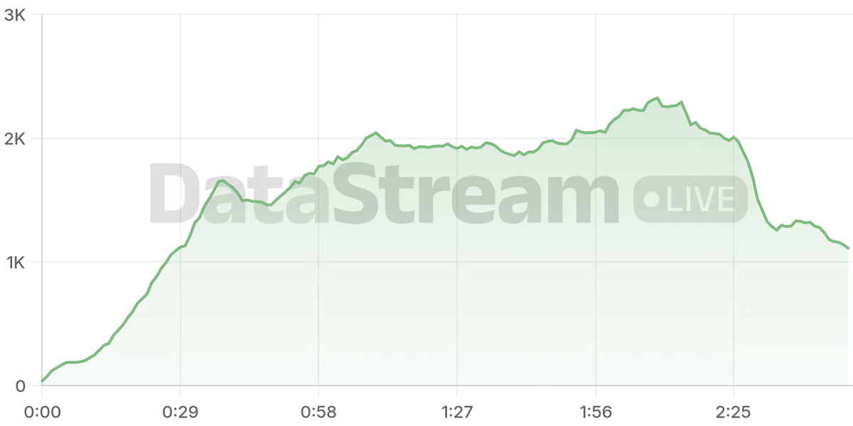 Grafico de conectados del stream