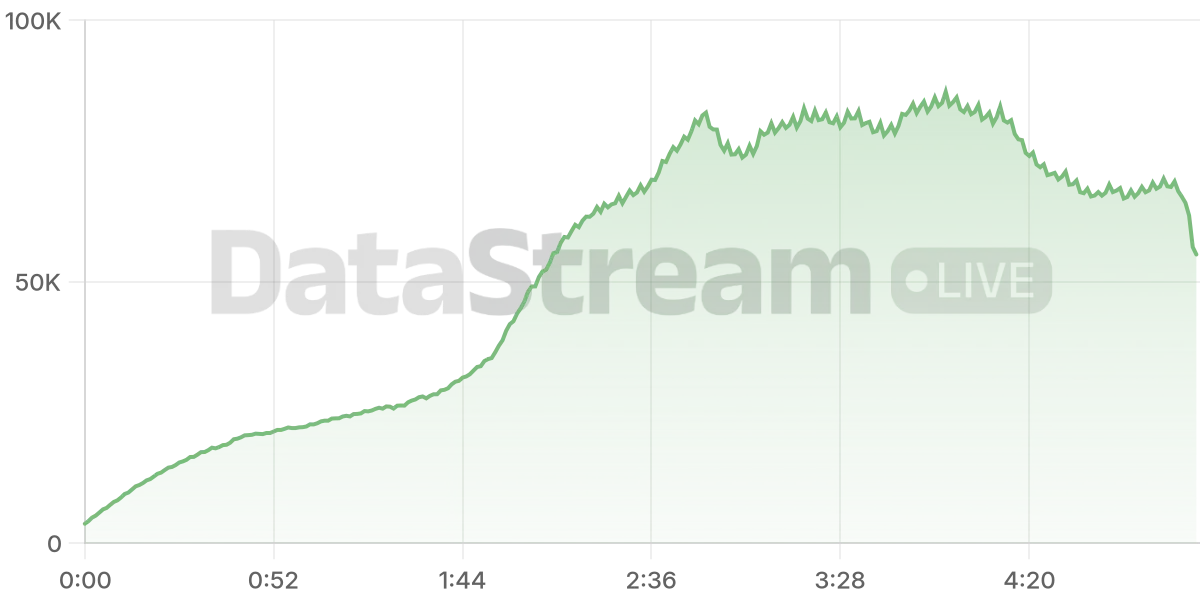 Grafico de conectados del stream