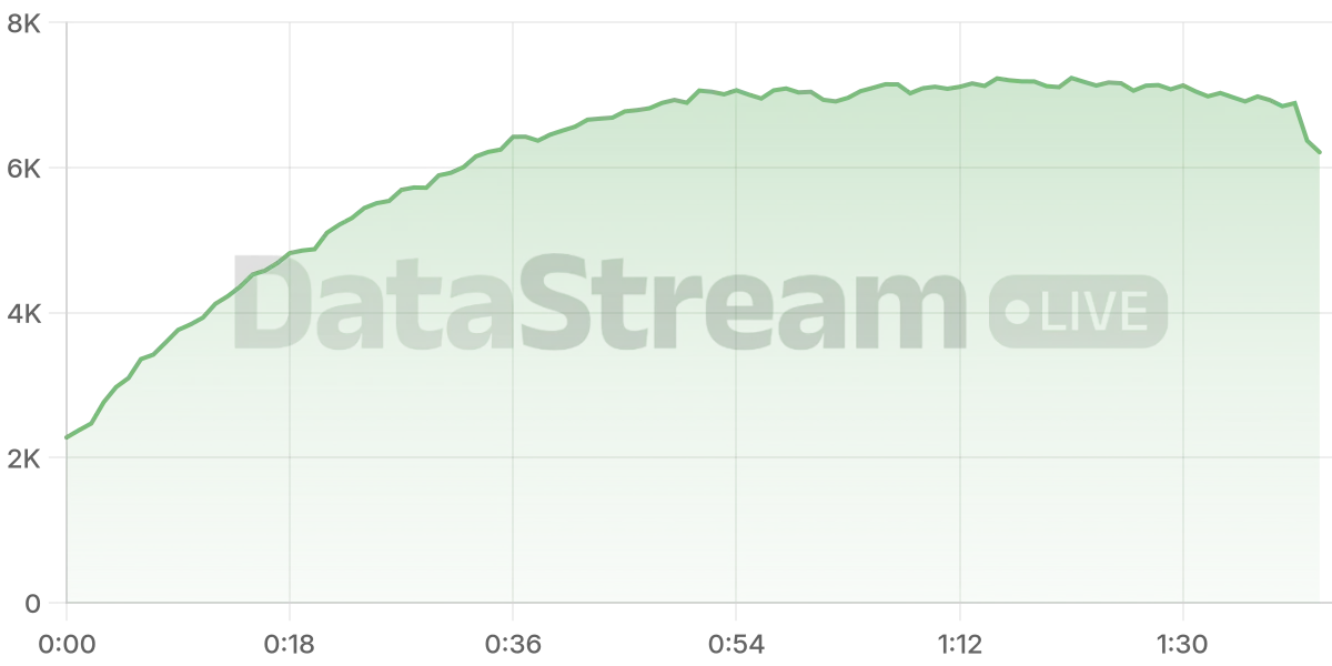 Grafico de conectados del stream