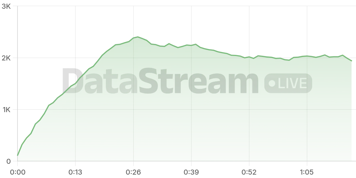 Grafico de conectados del stream