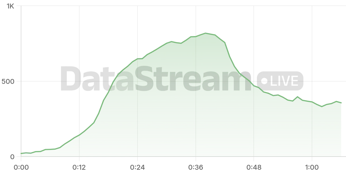 Grafico de conectados del stream