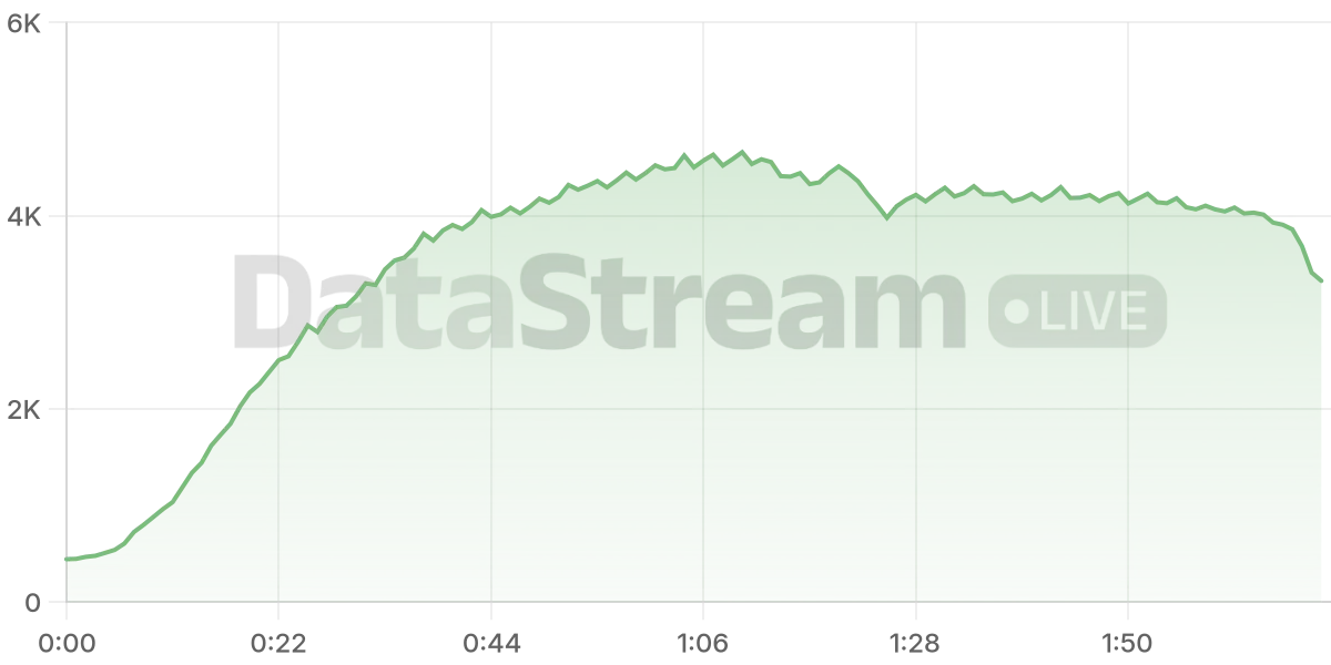 Grafico de conectados del stream