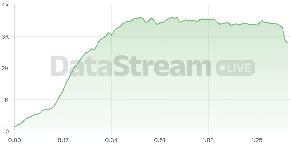 Grafico de conectados del stream