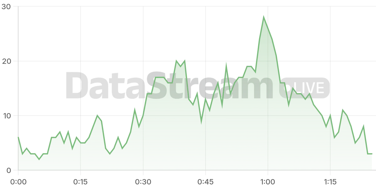 Grafico de conectados del stream