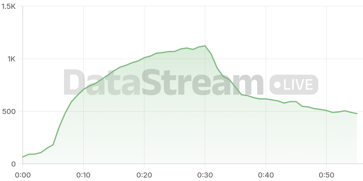 Grafico de conectados del stream