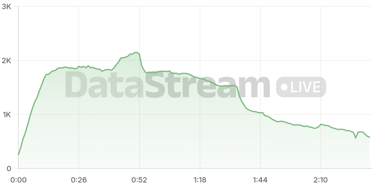Grafico de conectados del stream