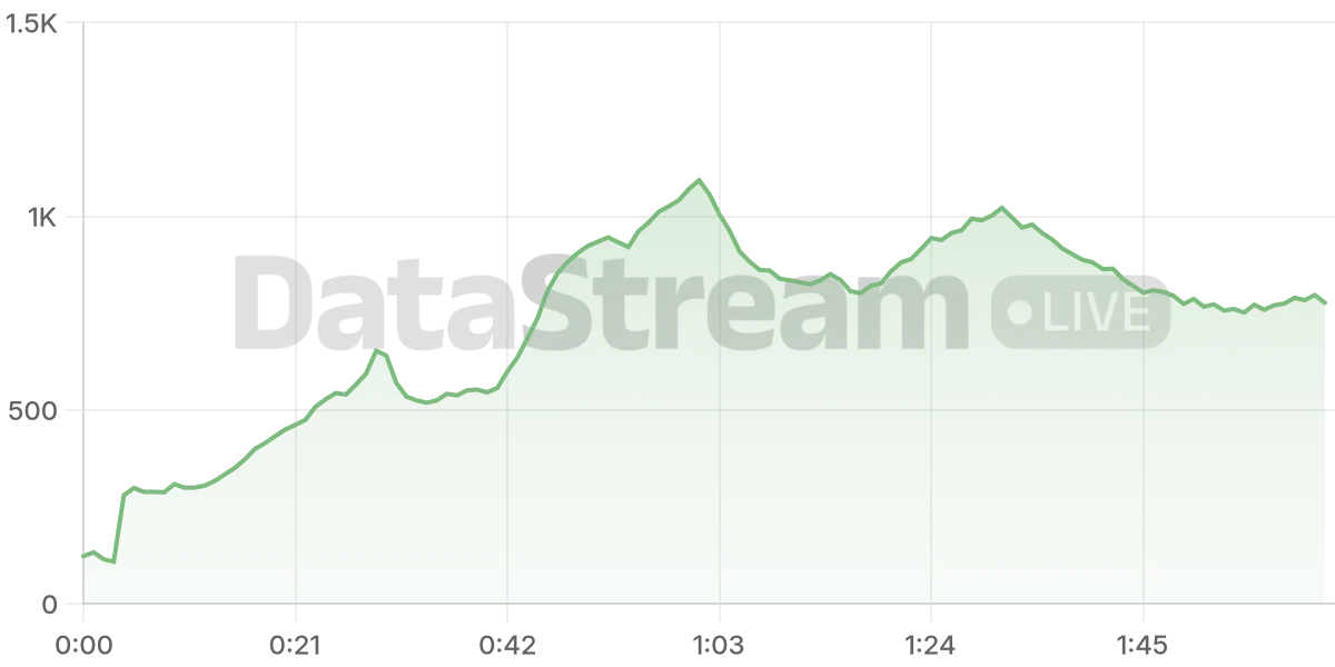 Grafico de conectados del stream
