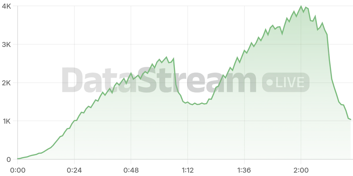 Grafico de conectados del stream
