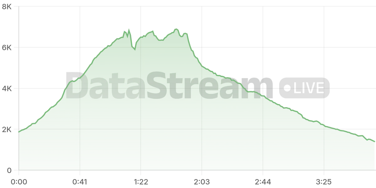 Grafico de conectados del stream