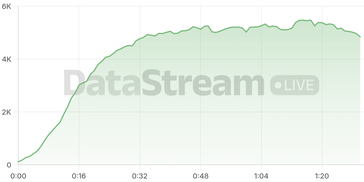 Grafico de conectados del stream