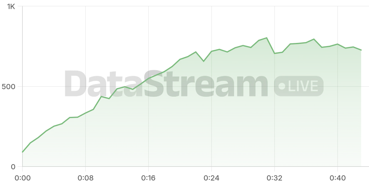 Grafico de conectados del stream