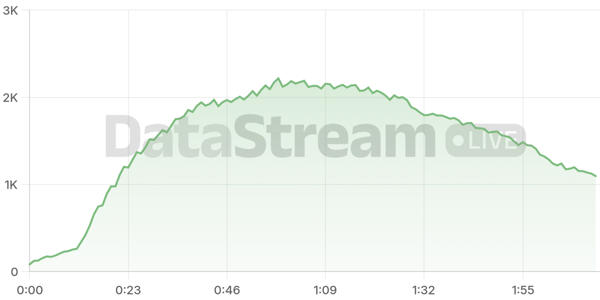 Grafico de conectados del stream