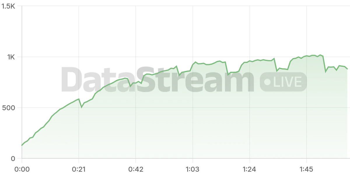 Grafico de conectados del stream
