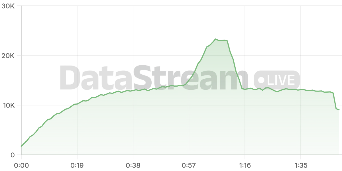 Grafico de conectados del stream