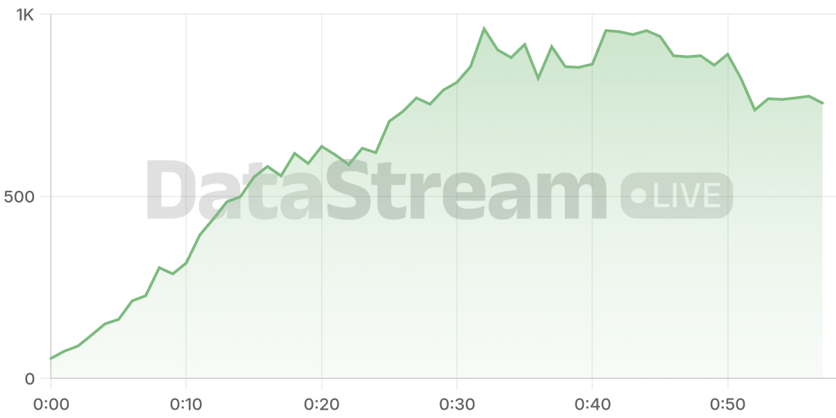 Grafico de conectados del stream