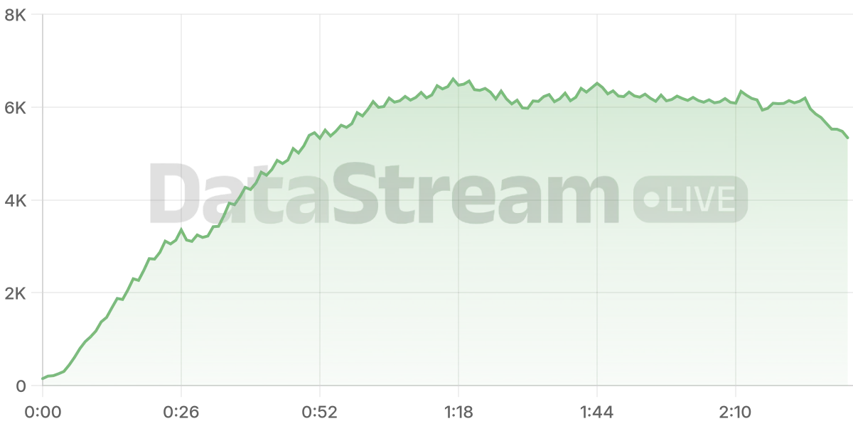 Grafico de conectados del stream
