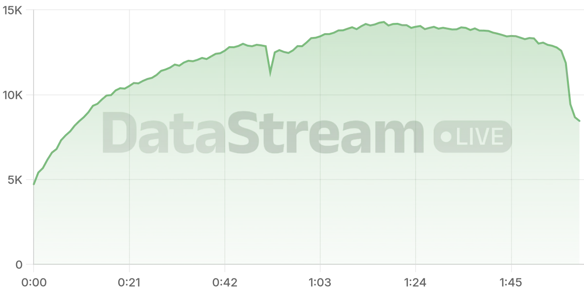 Grafico de conectados del stream