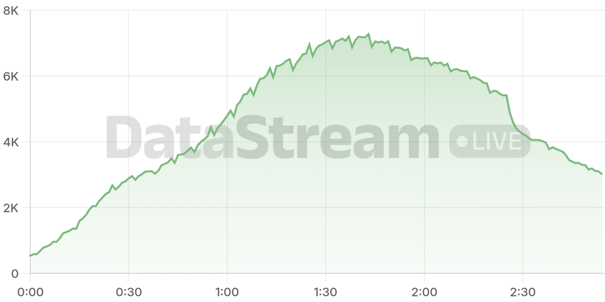 Grafico de conectados del stream