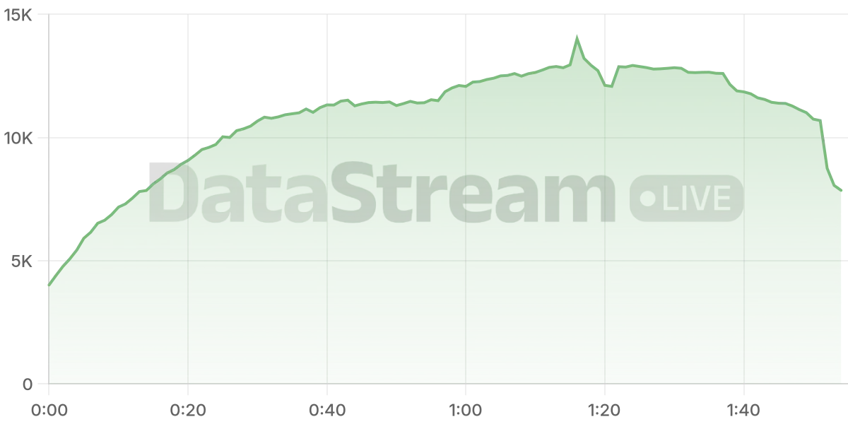 Grafico de conectados del stream