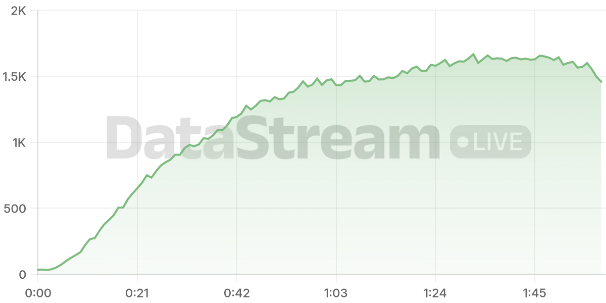 Grafico de conectados del stream