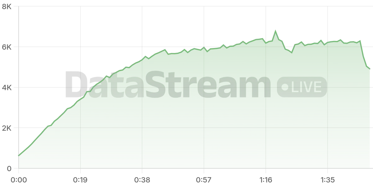 Grafico de conectados del stream