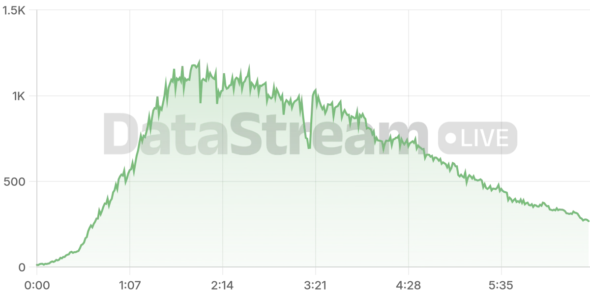 Grafico de conectados del stream