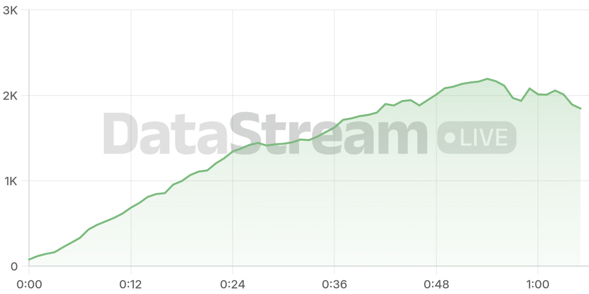 Grafico de conectados del stream