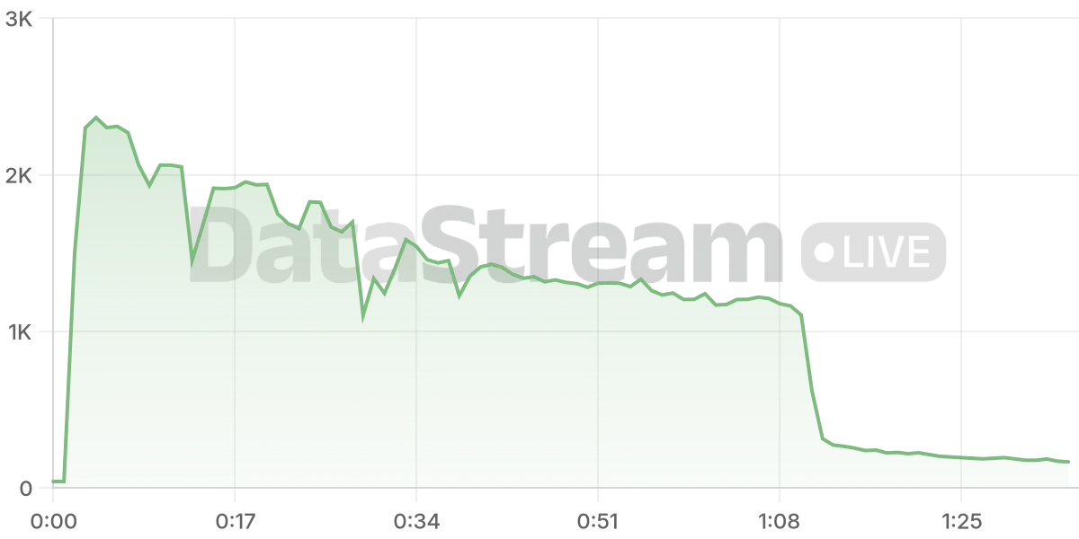 Grafico de conectados del stream