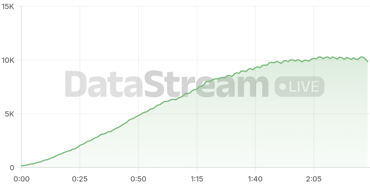 Grafico de conectados del stream