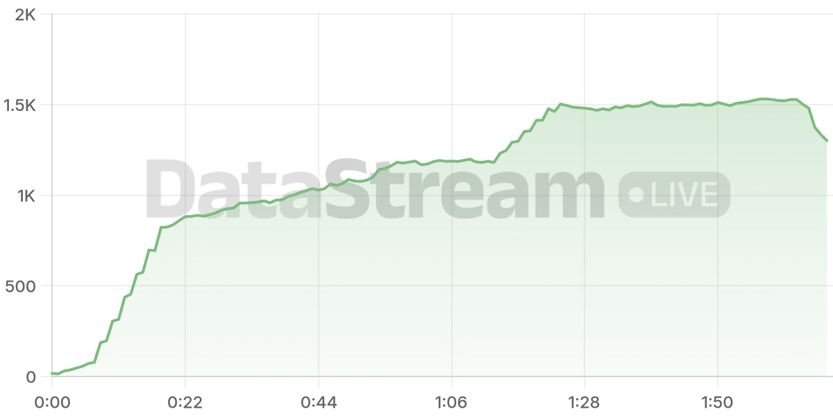 Grafico de conectados del stream
