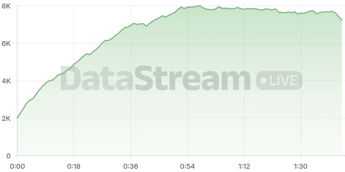 Grafico de conectados del stream