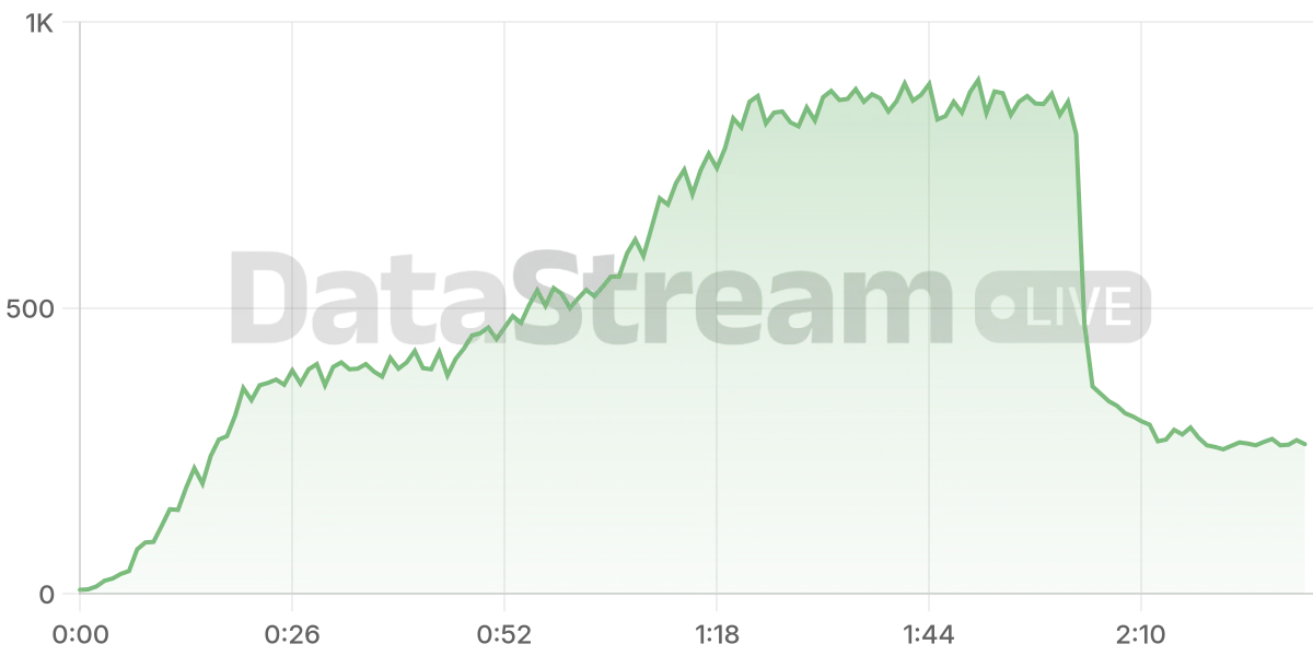 Grafico de conectados del stream