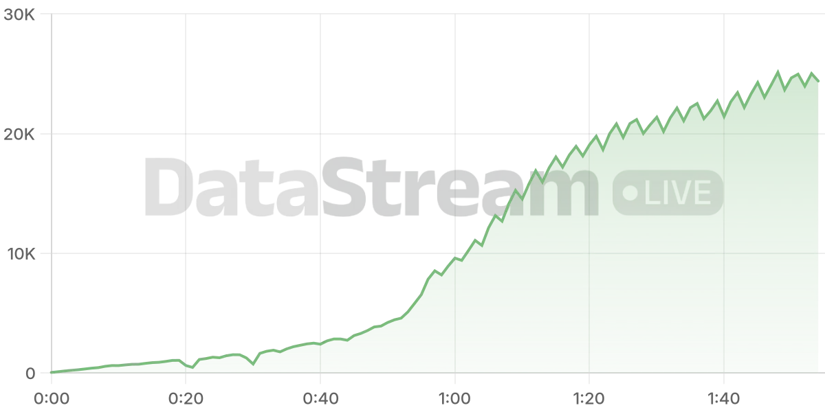 Grafico de conectados del stream