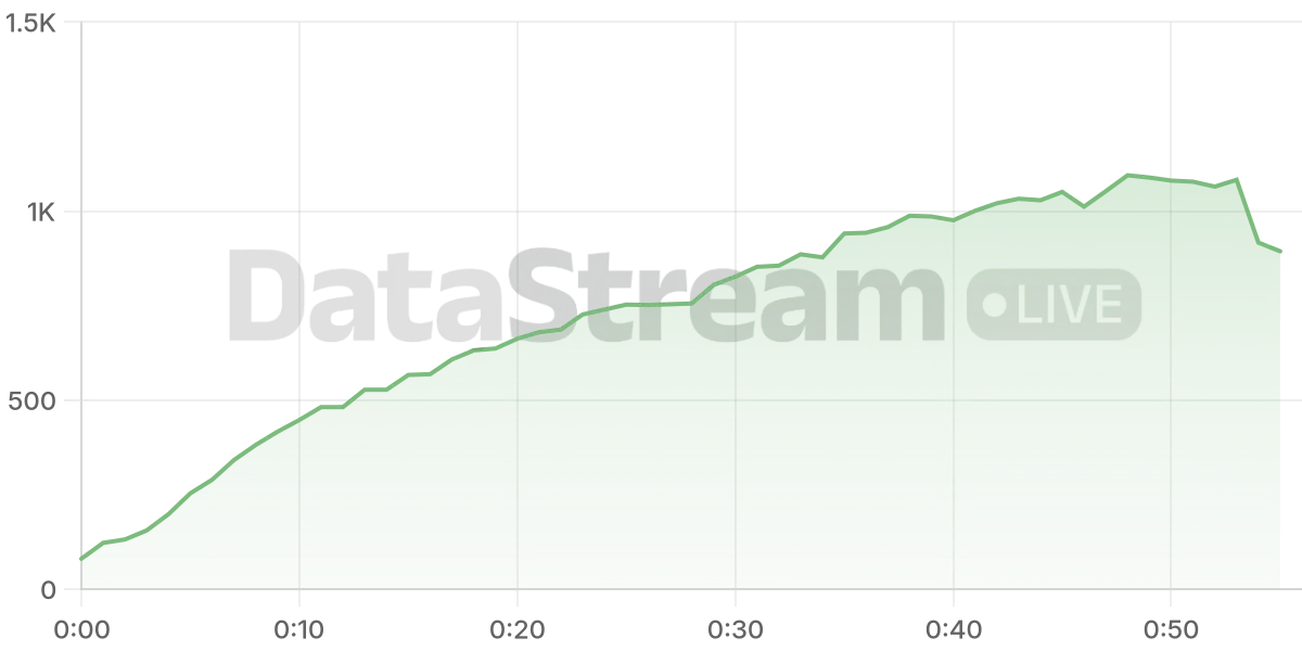 Grafico de conectados del stream