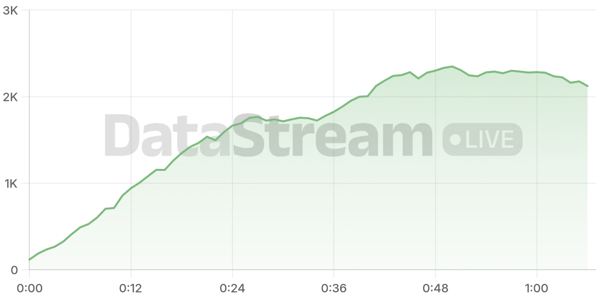 Grafico de conectados del stream