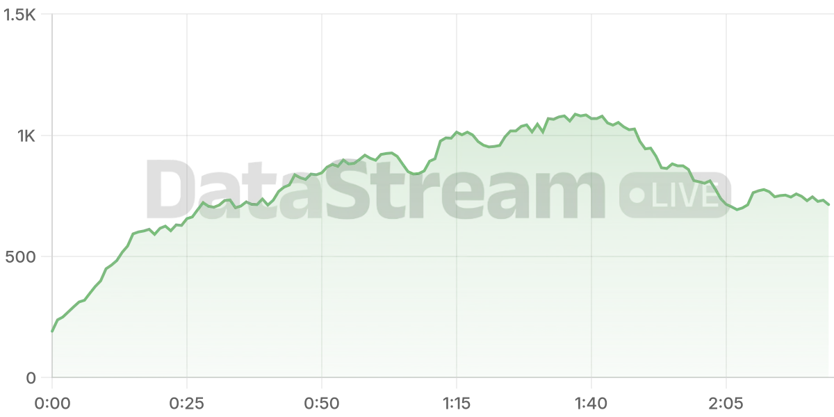 Grafico de conectados del stream