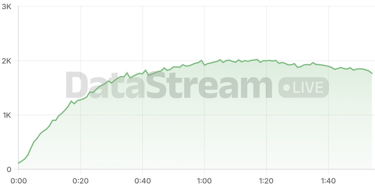 Grafico de conectados del stream