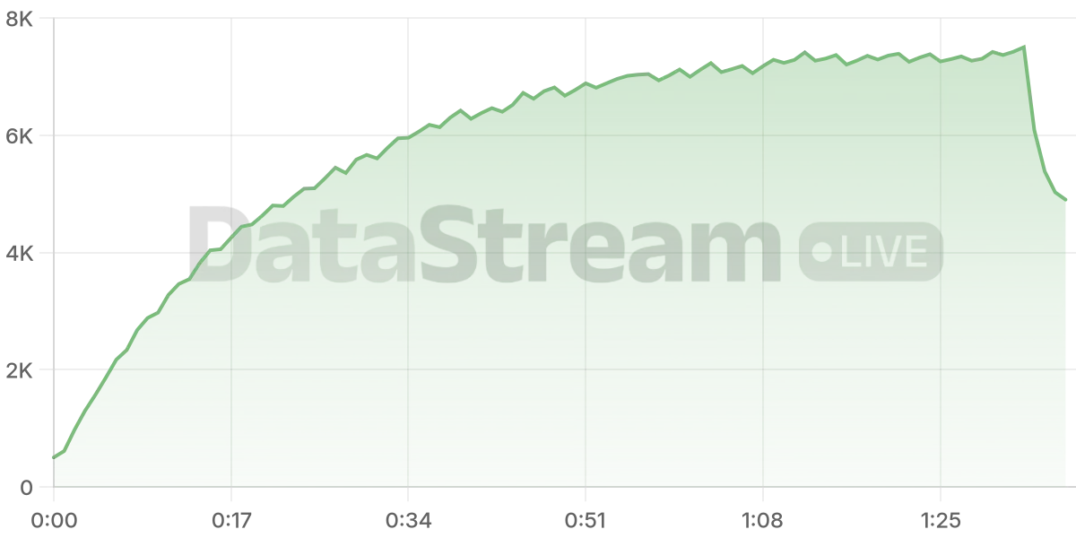 Grafico de conectados del stream