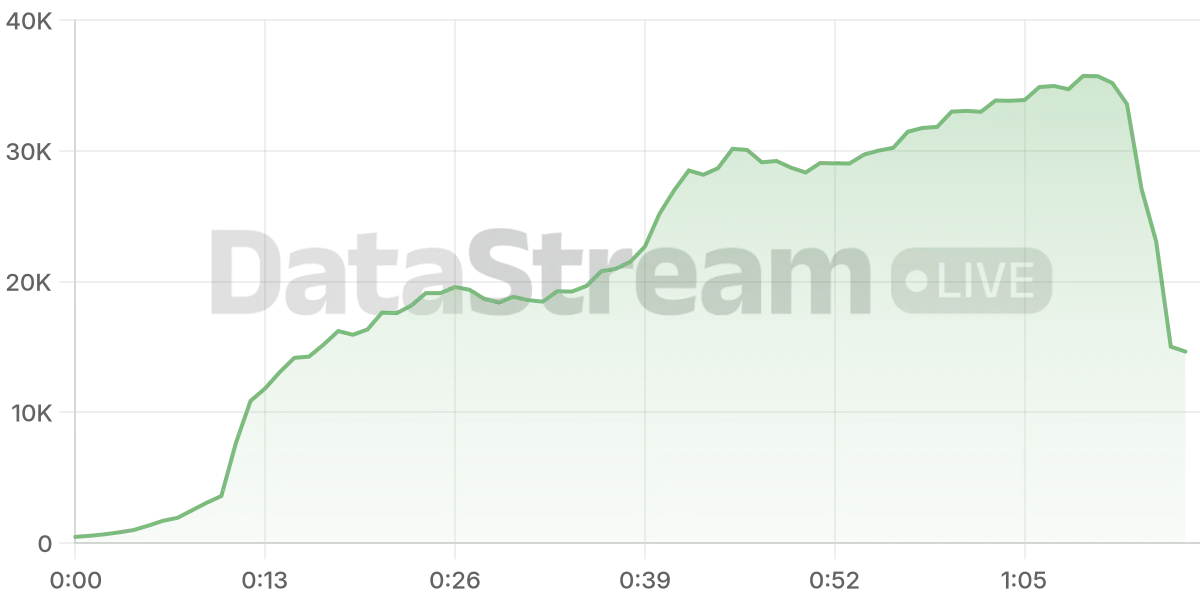 Grafico de conectados del stream
