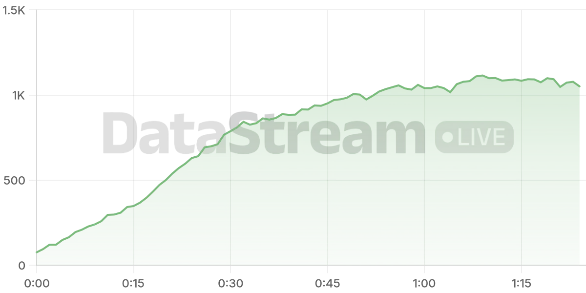 Grafico de conectados del stream