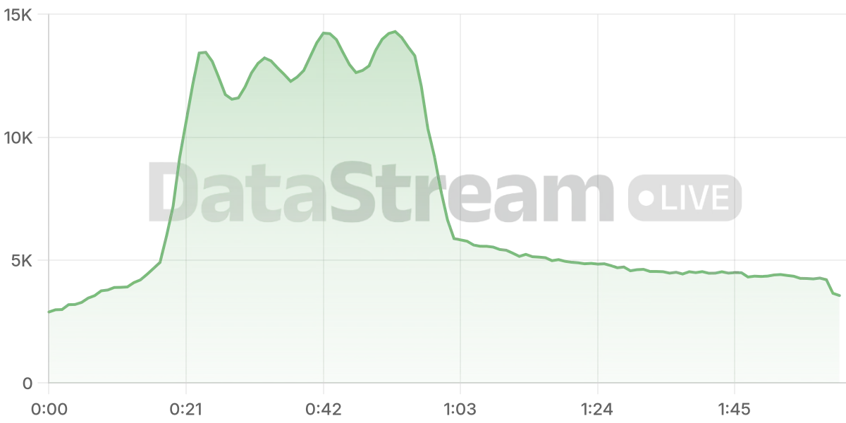 Grafico de conectados del stream