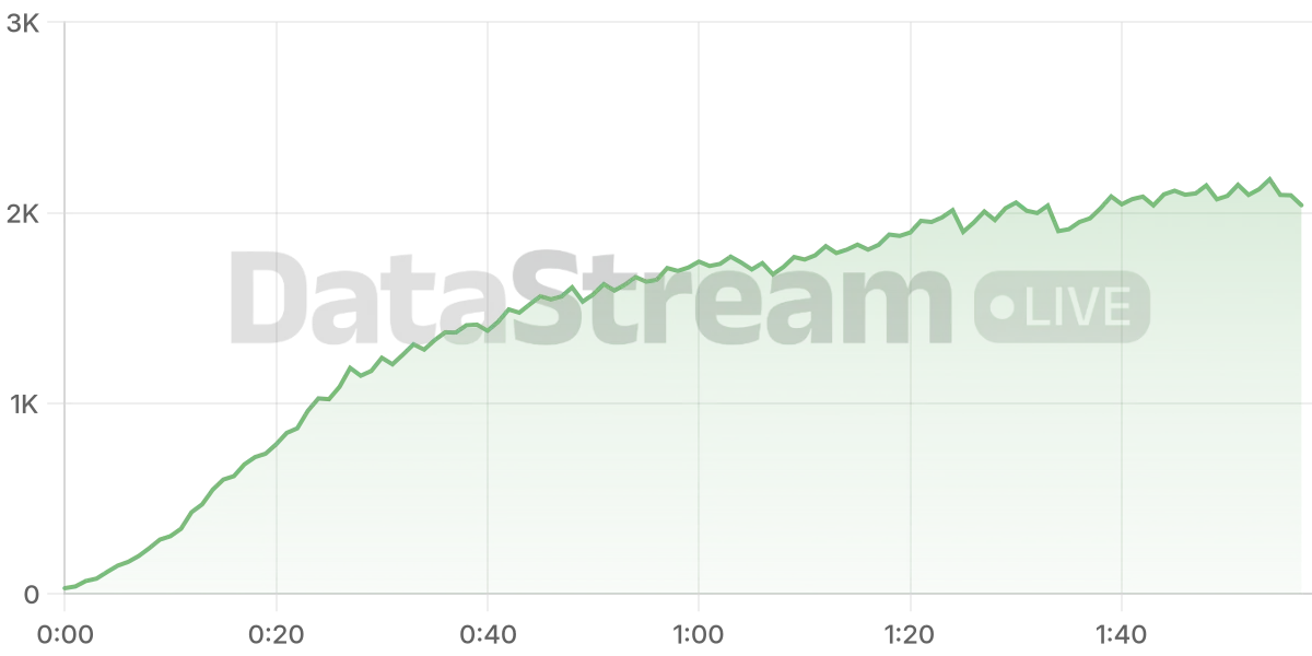 Grafico de conectados del stream